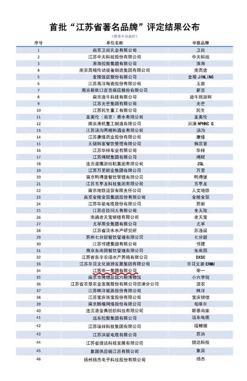 喜报!江苏必赢·网络游戏平台-(中国游)有限公司集团获授首批“江苏省驰名品牌”(图3) 喜报!江苏必赢·网络游戏平台-(中国游)有限公司集团获授首批“江苏省驰名品牌”(图3)